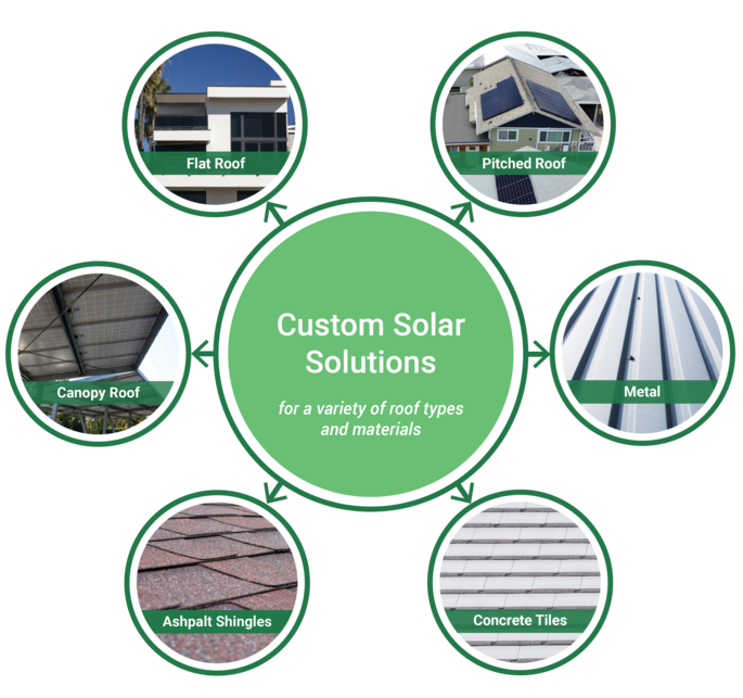 Custom solar solutions for pitched, canopy, flat, concrete tile, asphalt shingle, and metal roofs