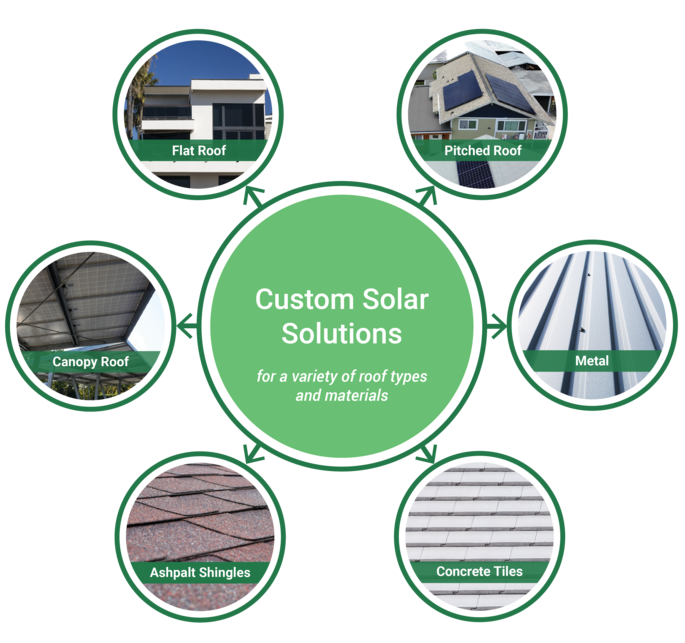 Go Local Powur offers custom solar solutions for flat roofs, pitched roofs, canopy roofs, metal, asphalt shingles, and concrete tiles.